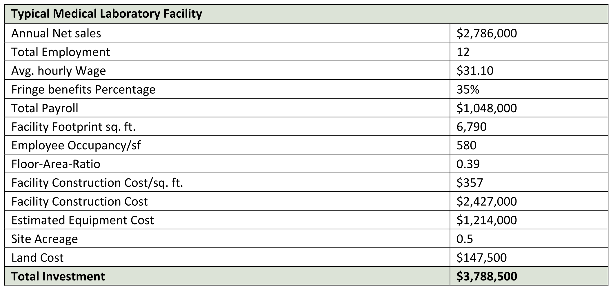 Medical Laboratories Facility Data Chart